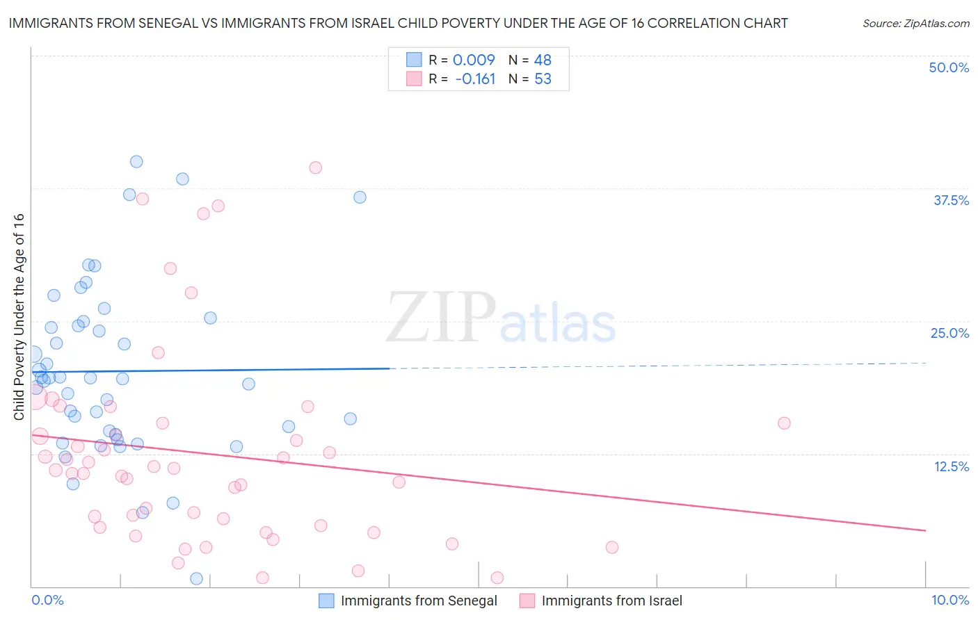 Immigrants from Senegal vs Immigrants from Israel Child Poverty Under the Age of 16