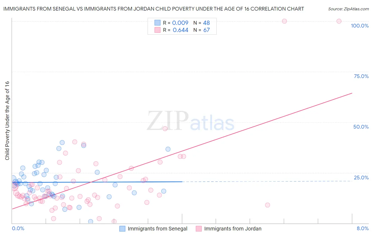 Immigrants from Senegal vs Immigrants from Jordan Child Poverty Under the Age of 16