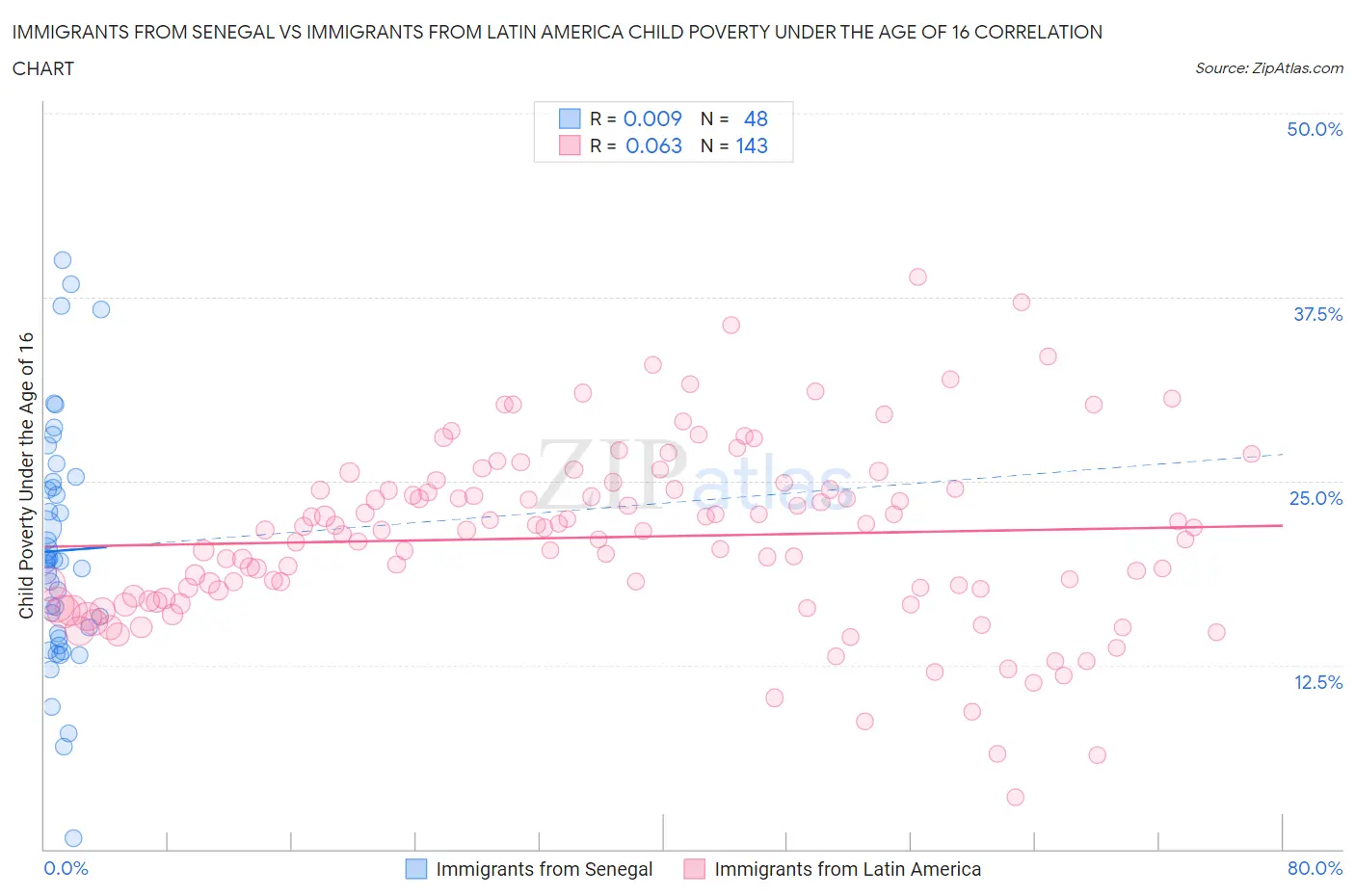 Immigrants from Senegal vs Immigrants from Latin America Child Poverty Under the Age of 16