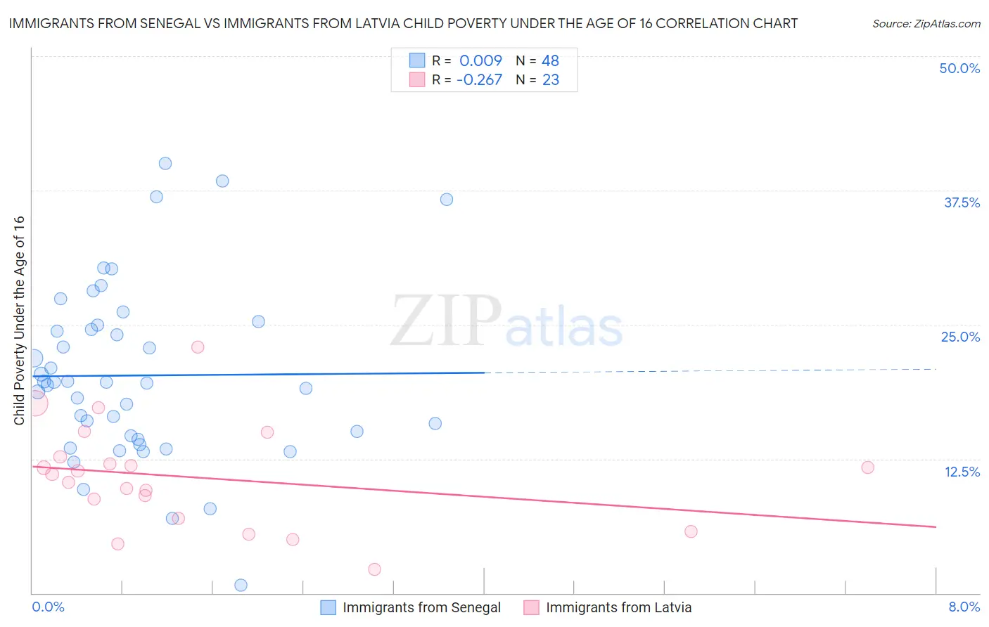 Immigrants from Senegal vs Immigrants from Latvia Child Poverty Under the Age of 16