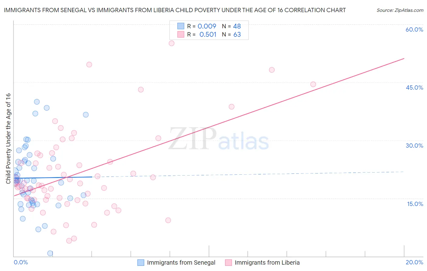 Immigrants from Senegal vs Immigrants from Liberia Child Poverty Under the Age of 16