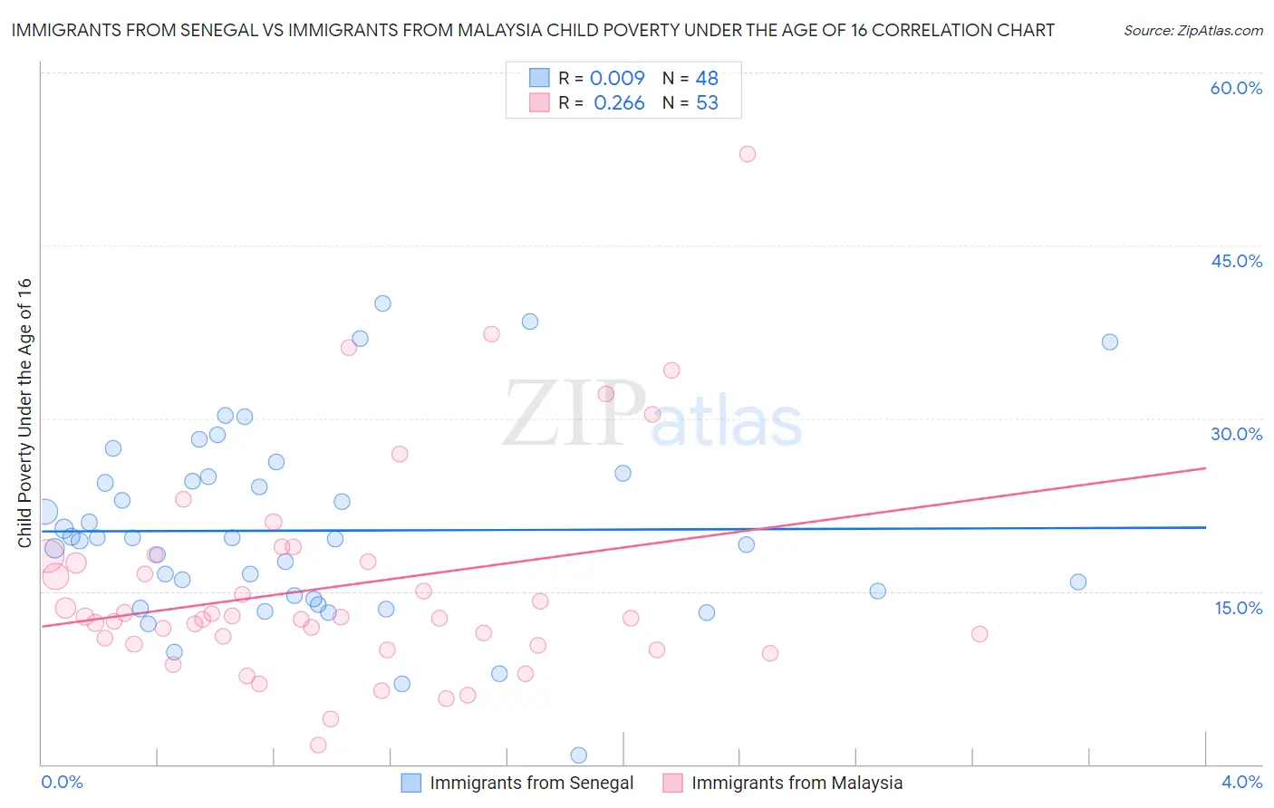 Immigrants from Senegal vs Immigrants from Malaysia Child Poverty Under the Age of 16
