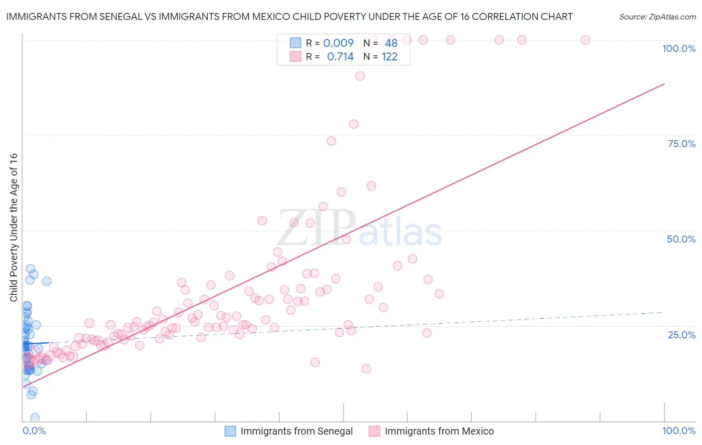 Immigrants from Senegal vs Immigrants from Mexico Child Poverty Under the Age of 16