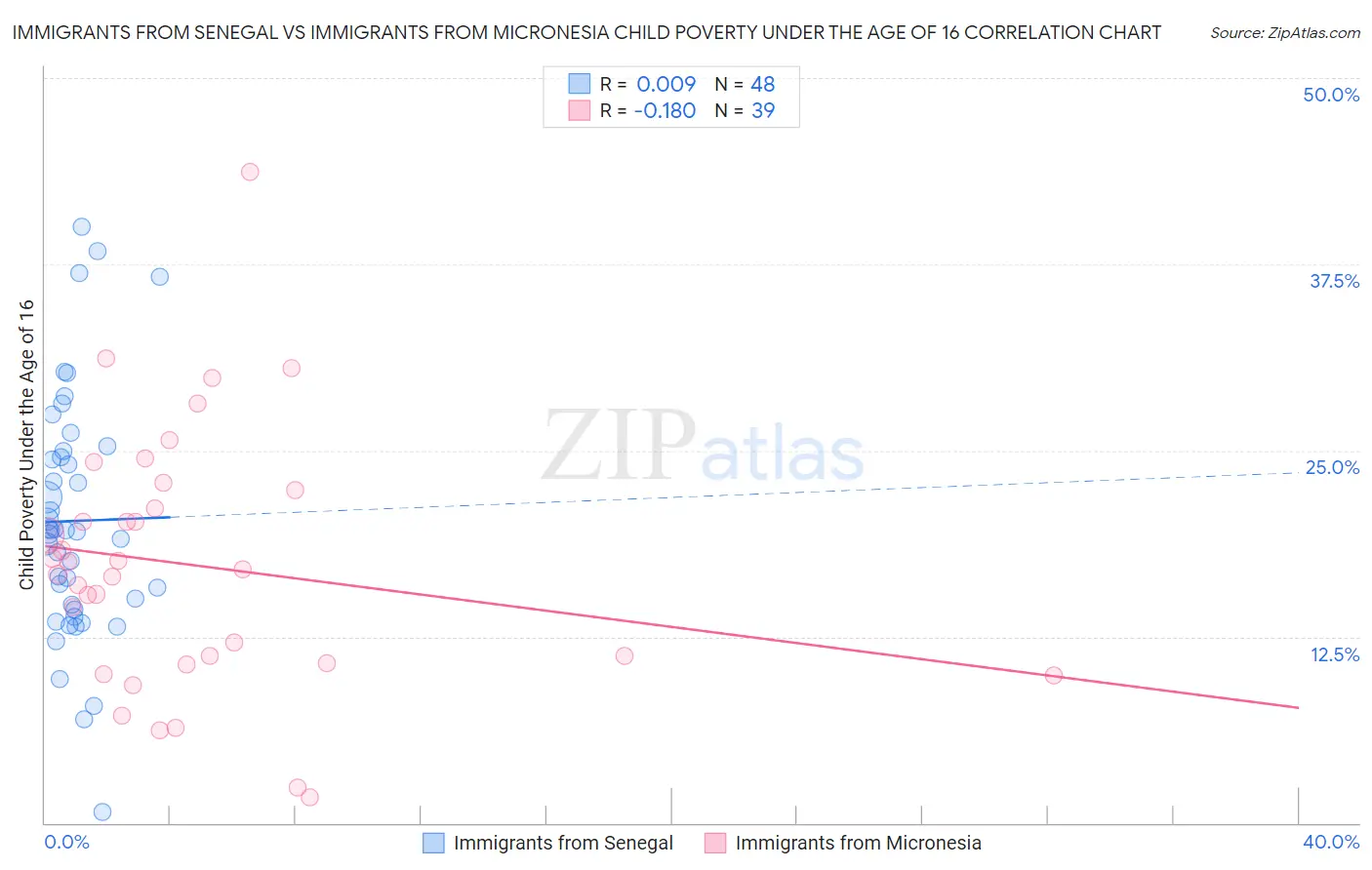 Immigrants from Senegal vs Immigrants from Micronesia Child Poverty Under the Age of 16