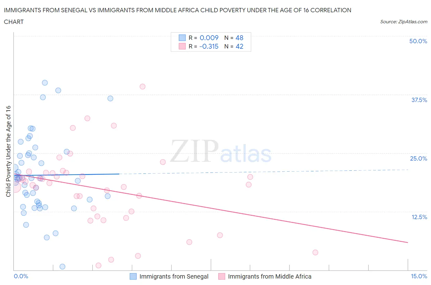 Immigrants from Senegal vs Immigrants from Middle Africa Child Poverty Under the Age of 16