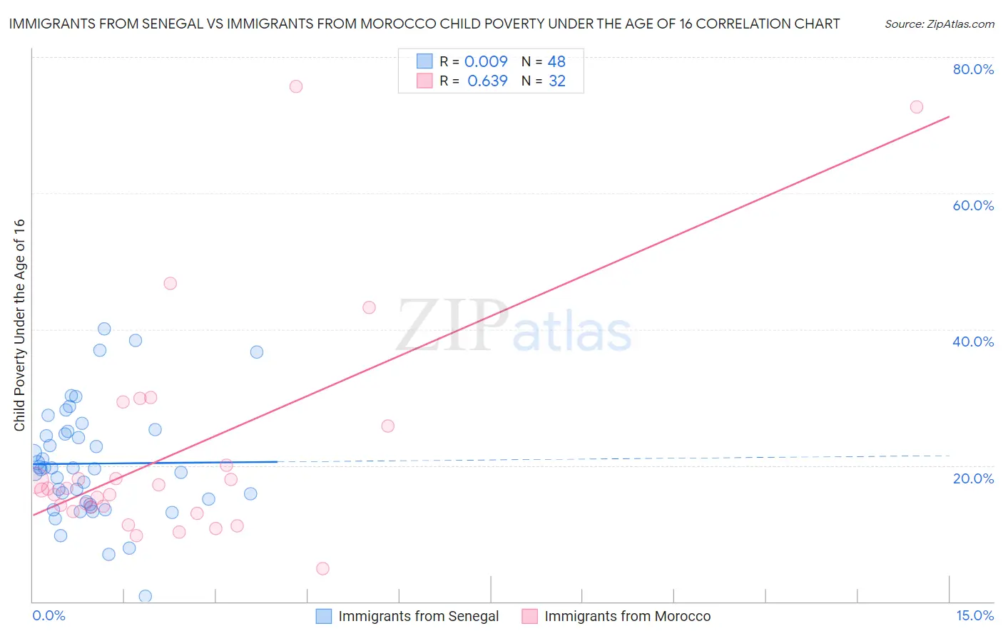 Immigrants from Senegal vs Immigrants from Morocco Child Poverty Under the Age of 16