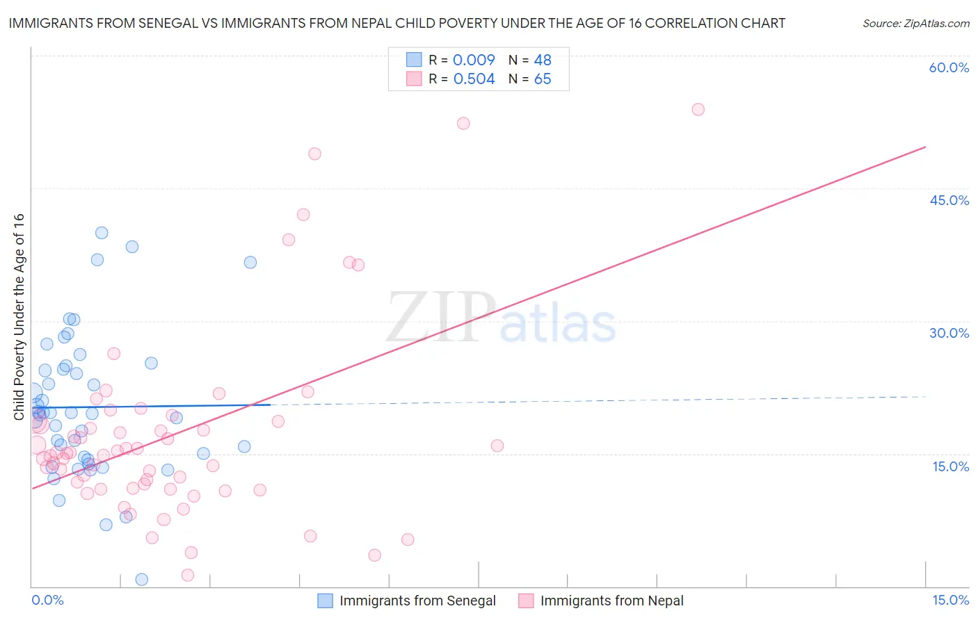 Immigrants from Senegal vs Immigrants from Nepal Child Poverty Under the Age of 16