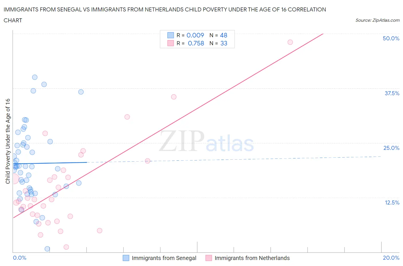 Immigrants from Senegal vs Immigrants from Netherlands Child Poverty Under the Age of 16