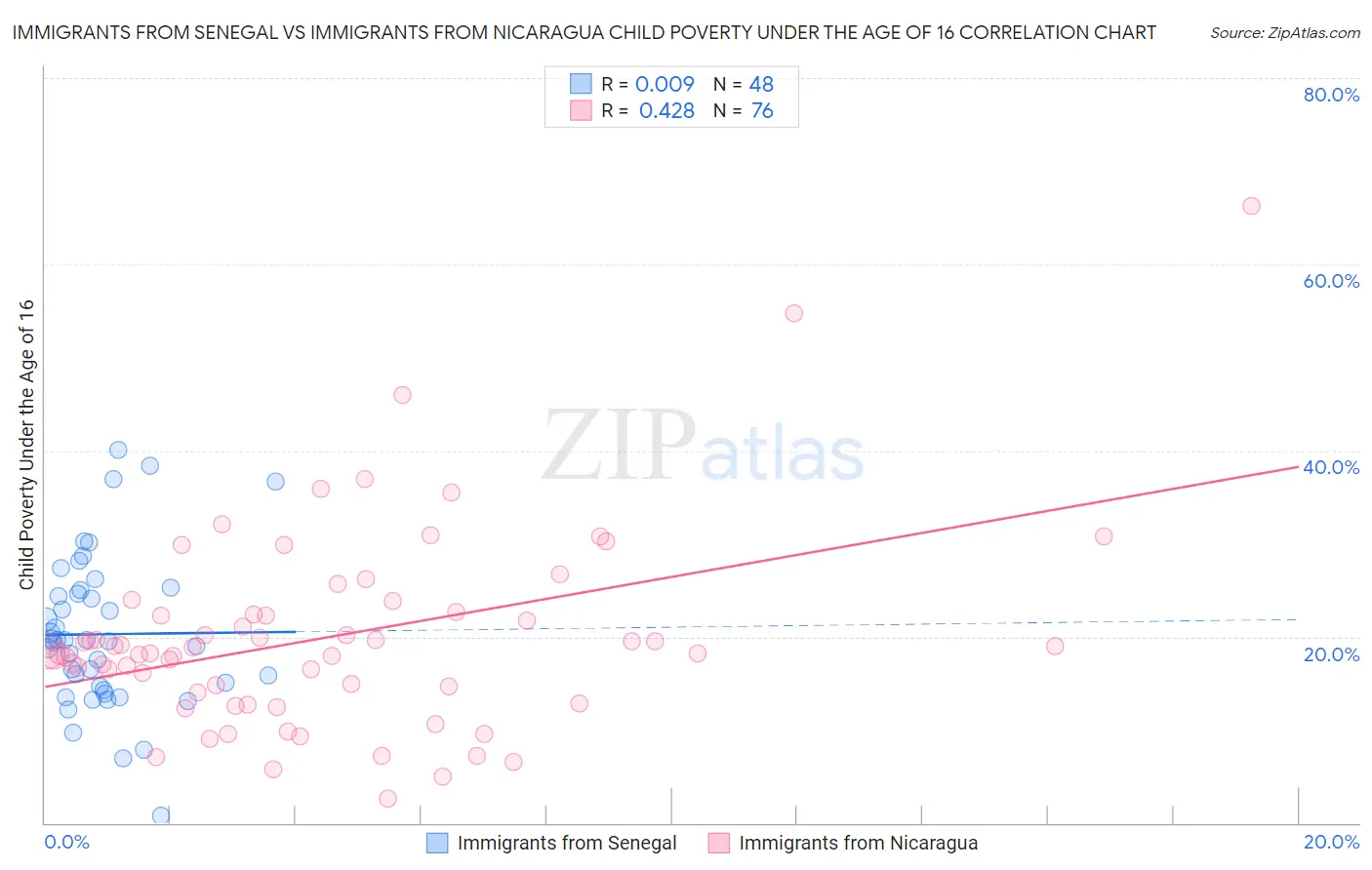 Immigrants from Senegal vs Immigrants from Nicaragua Child Poverty Under the Age of 16