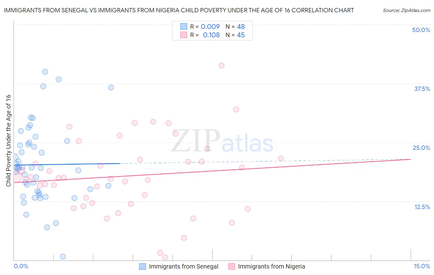 Immigrants from Senegal vs Immigrants from Nigeria Child Poverty Under the Age of 16