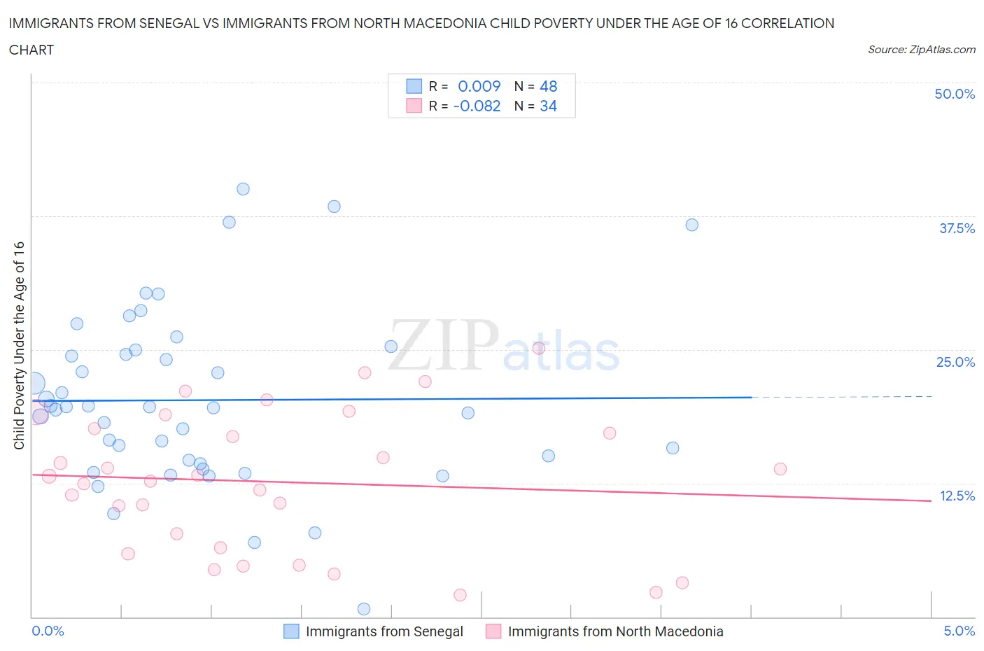Immigrants from Senegal vs Immigrants from North Macedonia Child Poverty Under the Age of 16