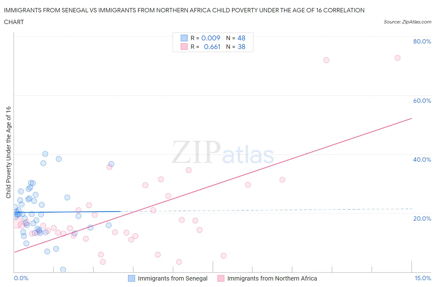 Immigrants from Senegal vs Immigrants from Northern Africa Child Poverty Under the Age of 16