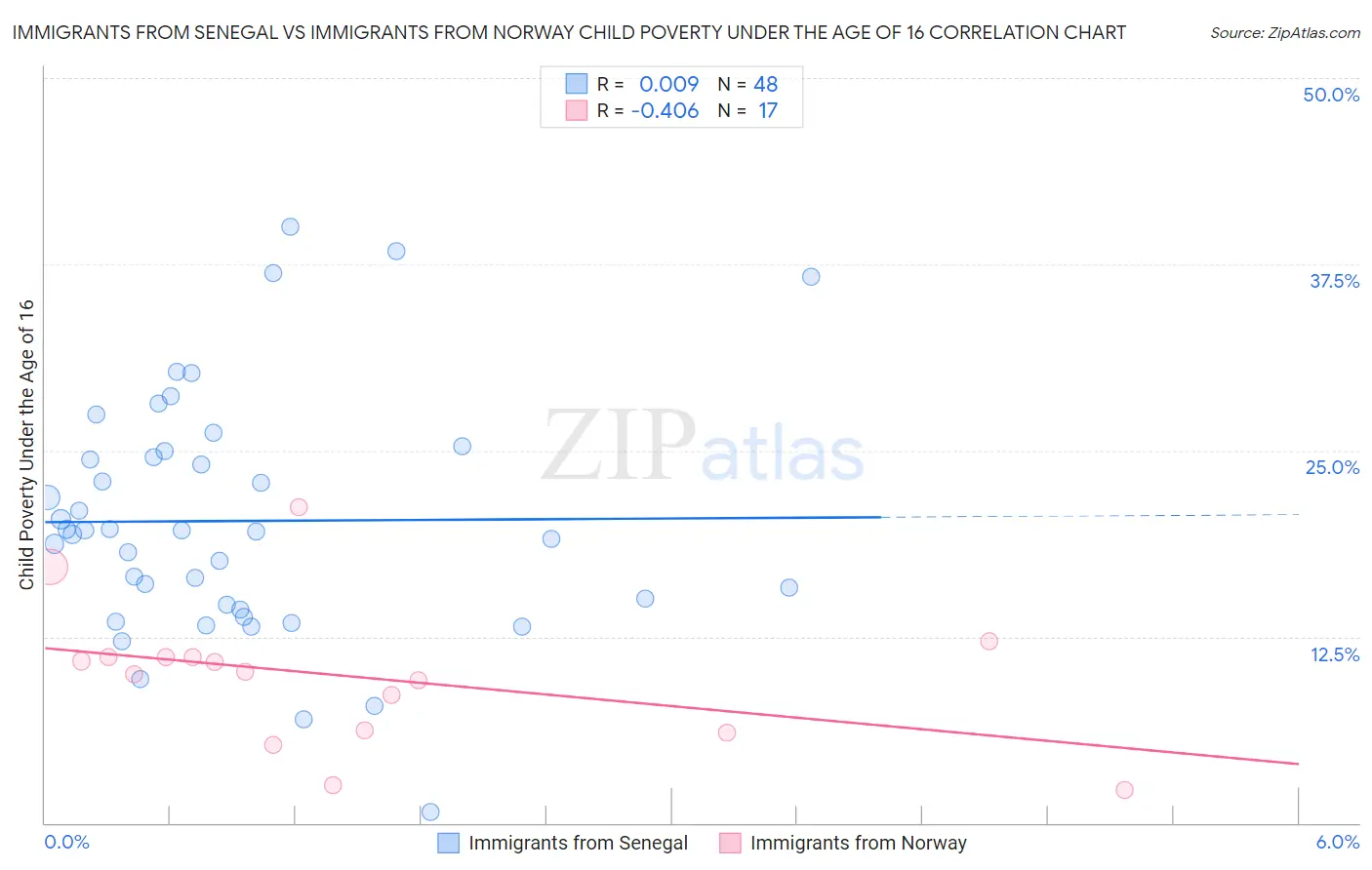 Immigrants from Senegal vs Immigrants from Norway Child Poverty Under the Age of 16