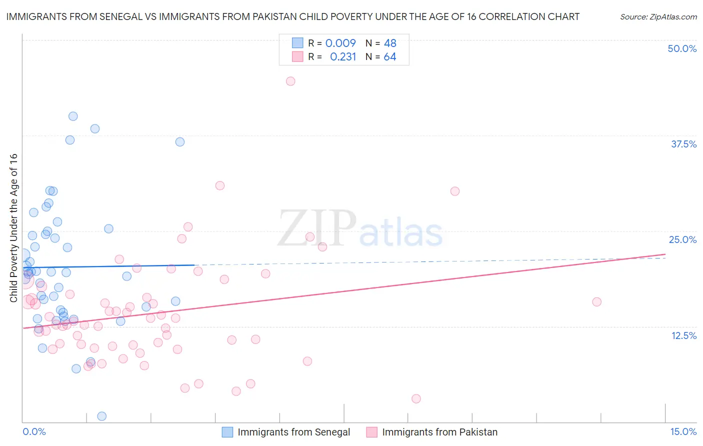 Immigrants from Senegal vs Immigrants from Pakistan Child Poverty Under the Age of 16