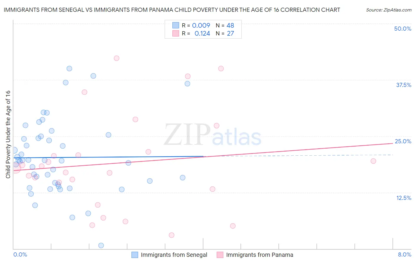Immigrants from Senegal vs Immigrants from Panama Child Poverty Under the Age of 16