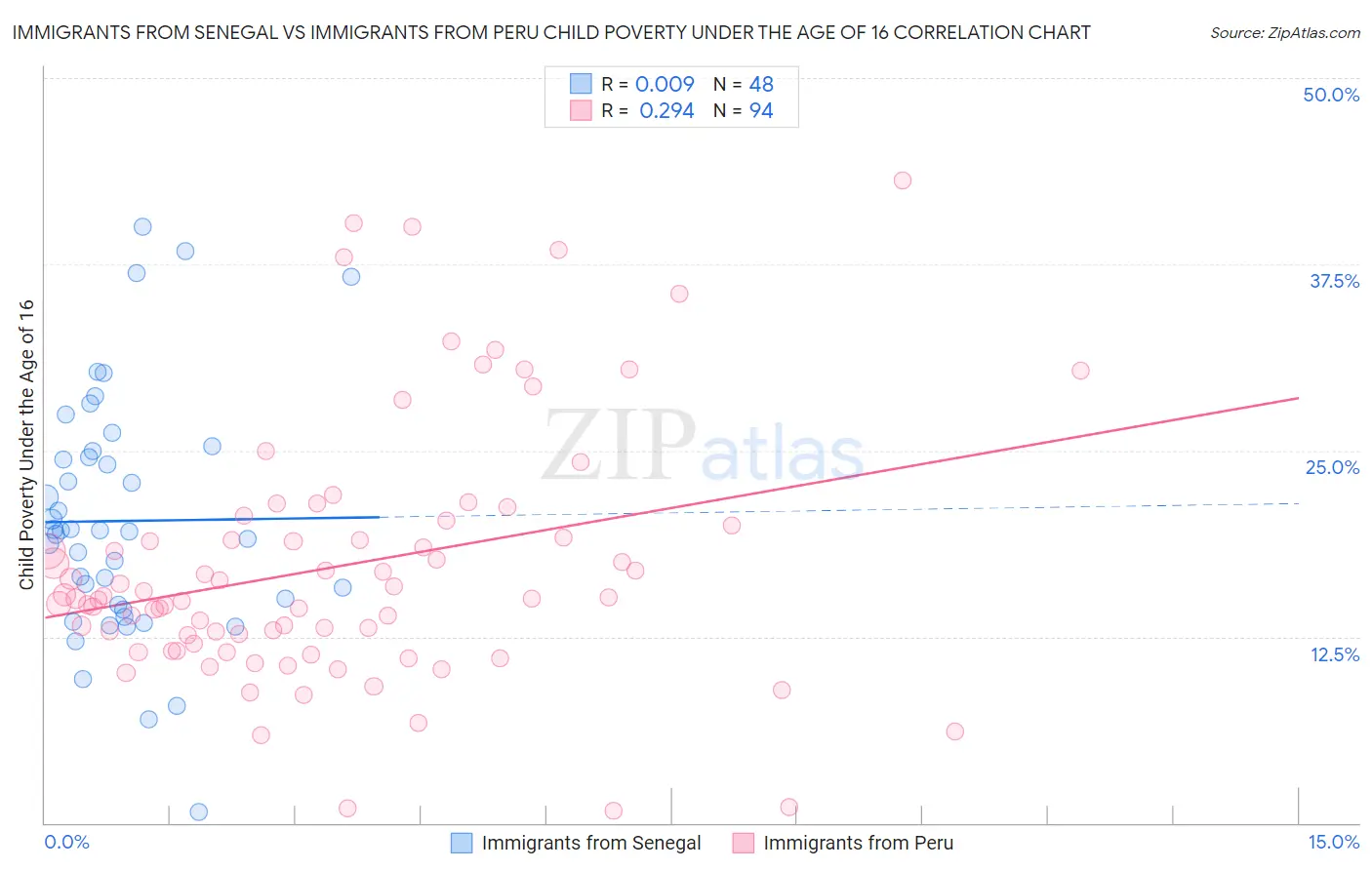 Immigrants from Senegal vs Immigrants from Peru Child Poverty Under the Age of 16