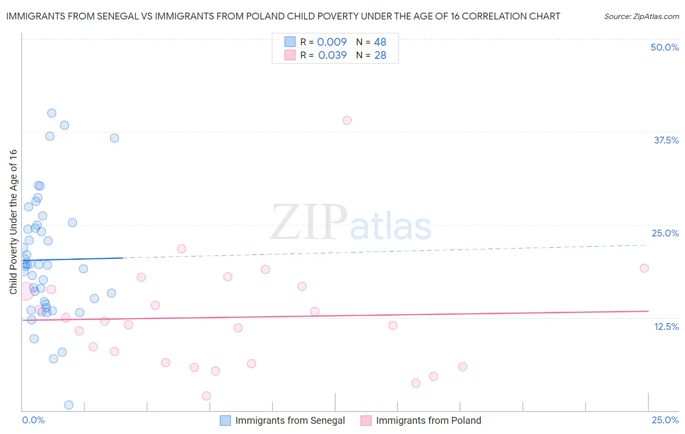 Immigrants from Senegal vs Immigrants from Poland Child Poverty Under the Age of 16