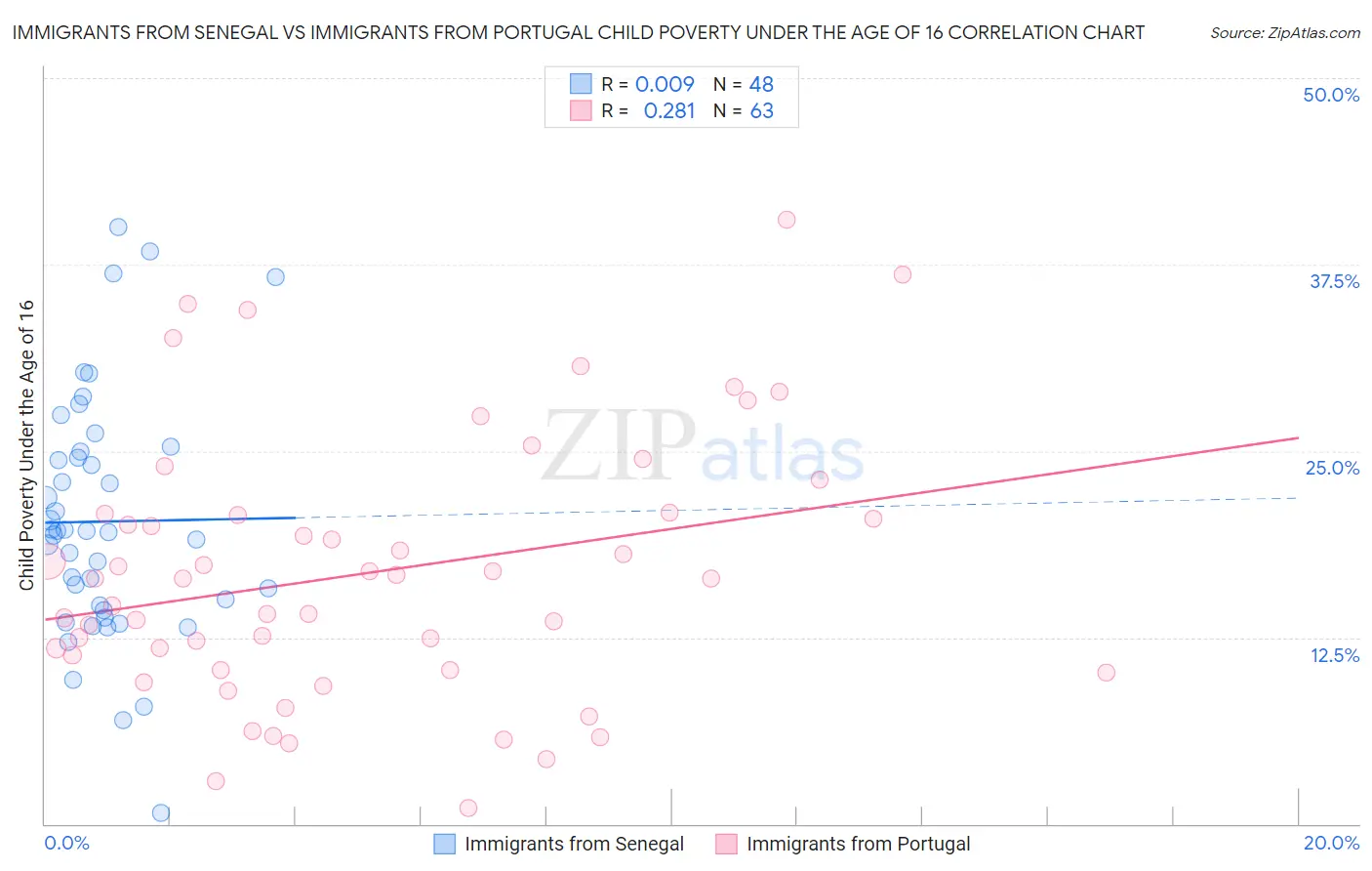 Immigrants from Senegal vs Immigrants from Portugal Child Poverty Under the Age of 16