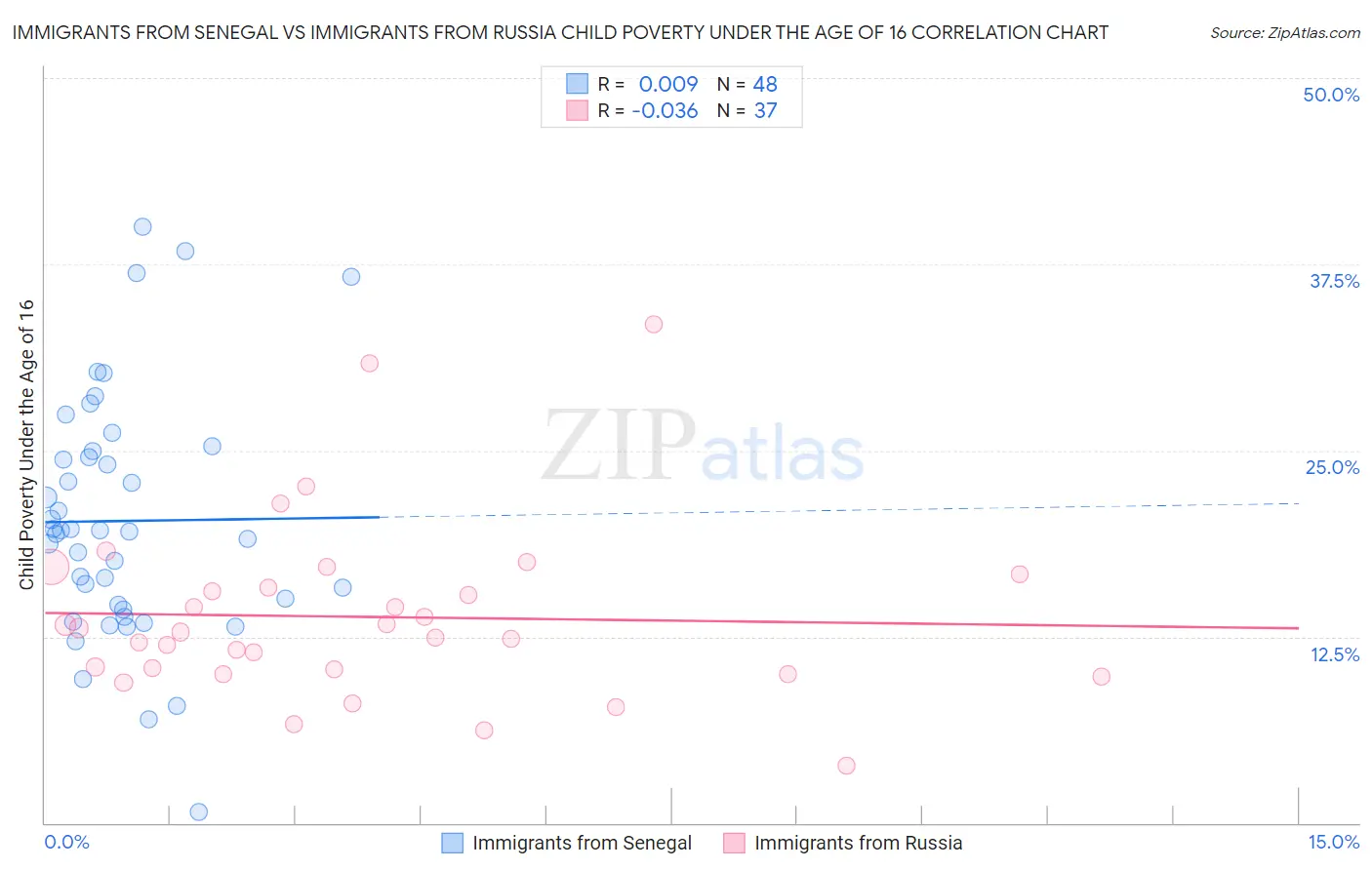 Immigrants from Senegal vs Immigrants from Russia Child Poverty Under the Age of 16
