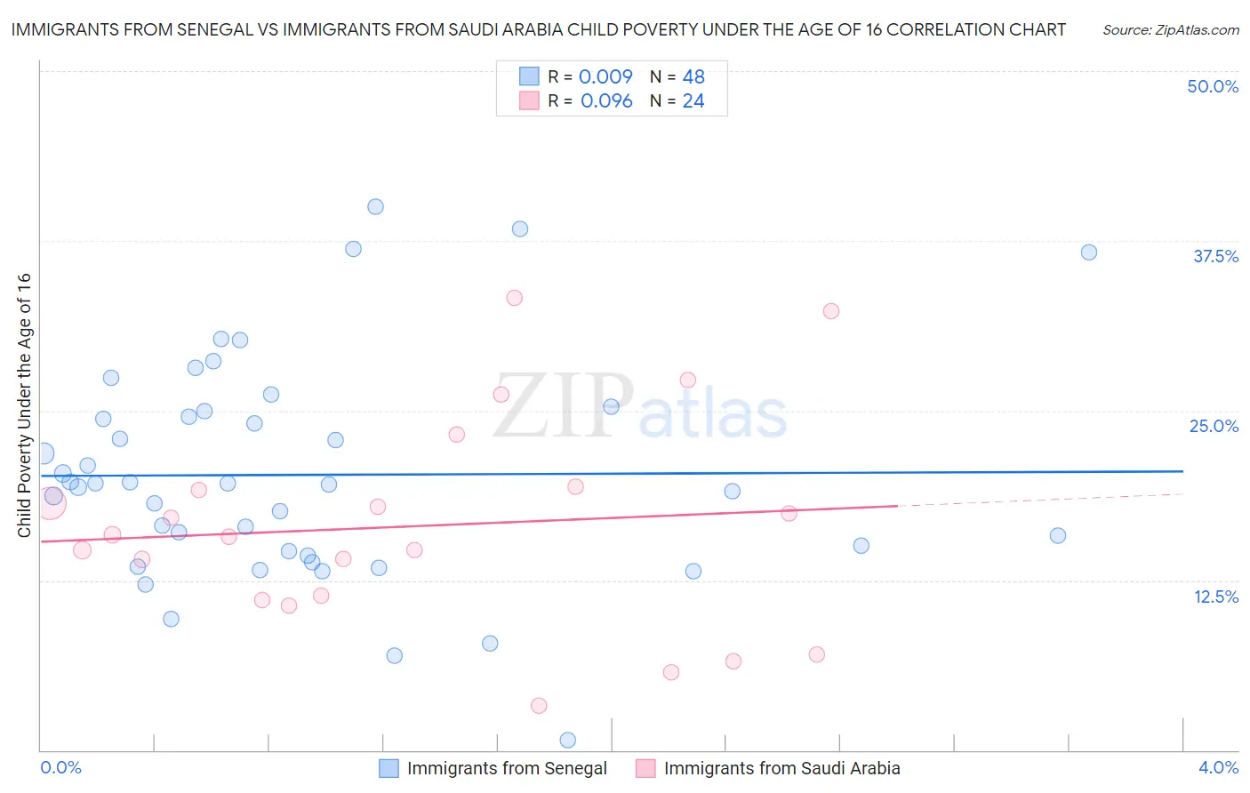 Immigrants from Senegal vs Immigrants from Saudi Arabia Child Poverty Under the Age of 16