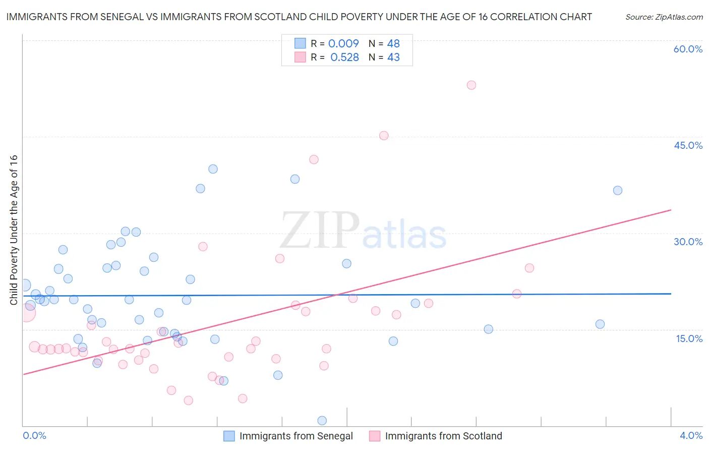 Immigrants from Senegal vs Immigrants from Scotland Child Poverty Under the Age of 16