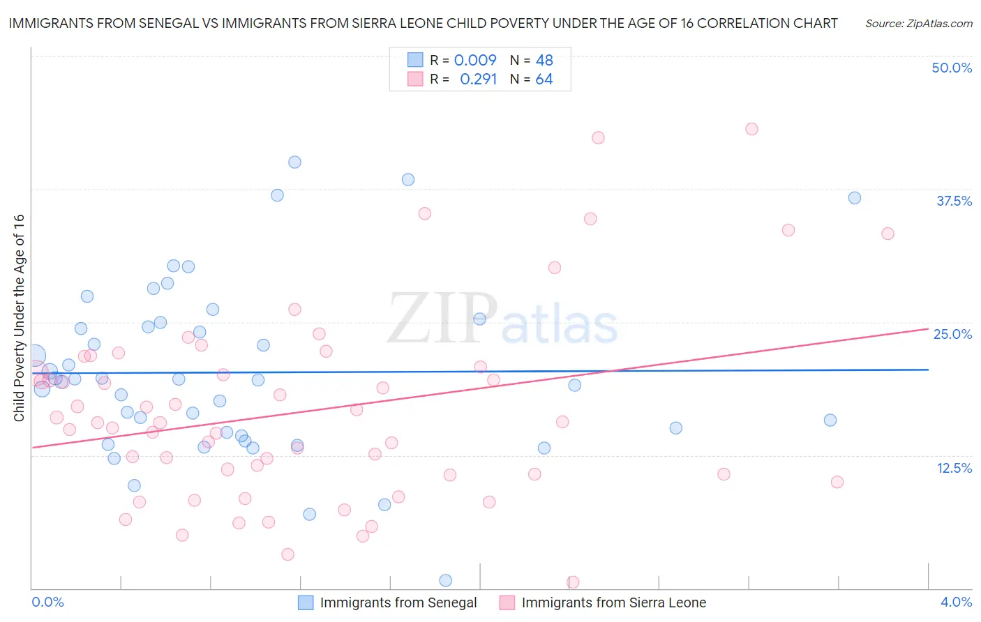 Immigrants from Senegal vs Immigrants from Sierra Leone Child Poverty Under the Age of 16