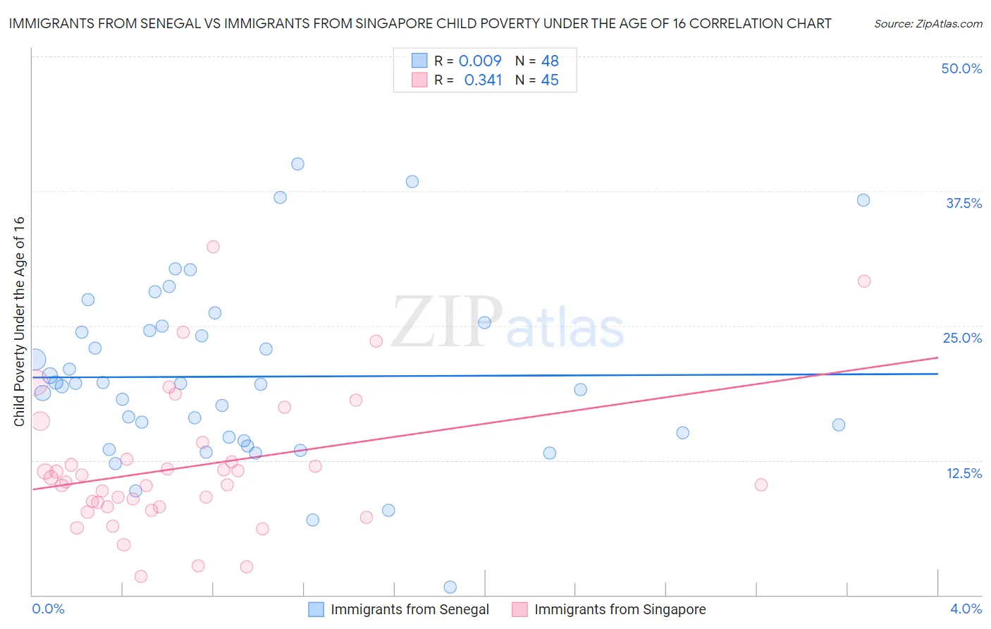 Immigrants from Senegal vs Immigrants from Singapore Child Poverty Under the Age of 16