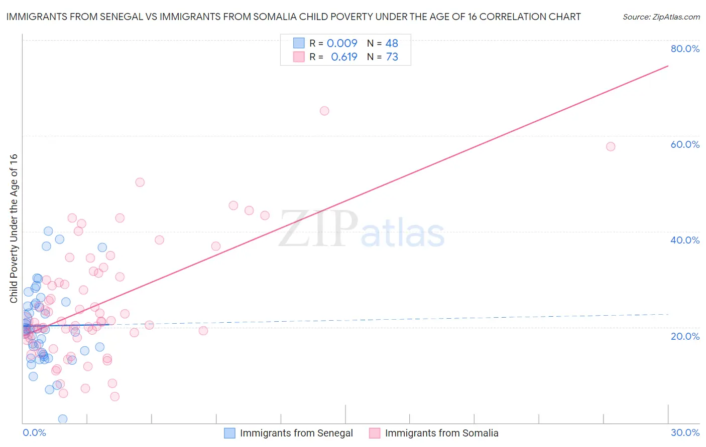 Immigrants from Senegal vs Immigrants from Somalia Child Poverty Under the Age of 16
