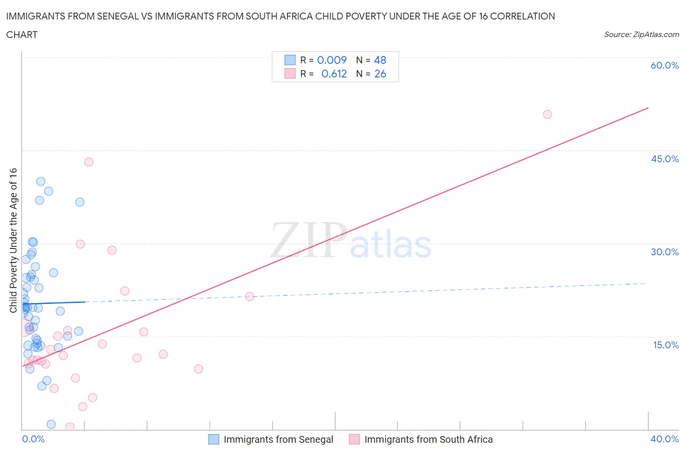 Immigrants from Senegal vs Immigrants from South Africa Child Poverty Under the Age of 16