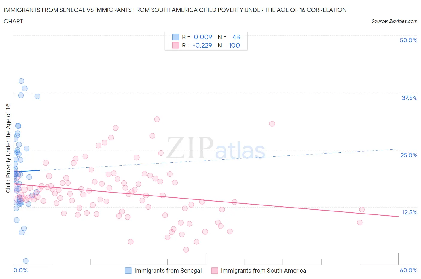 Immigrants from Senegal vs Immigrants from South America Child Poverty Under the Age of 16