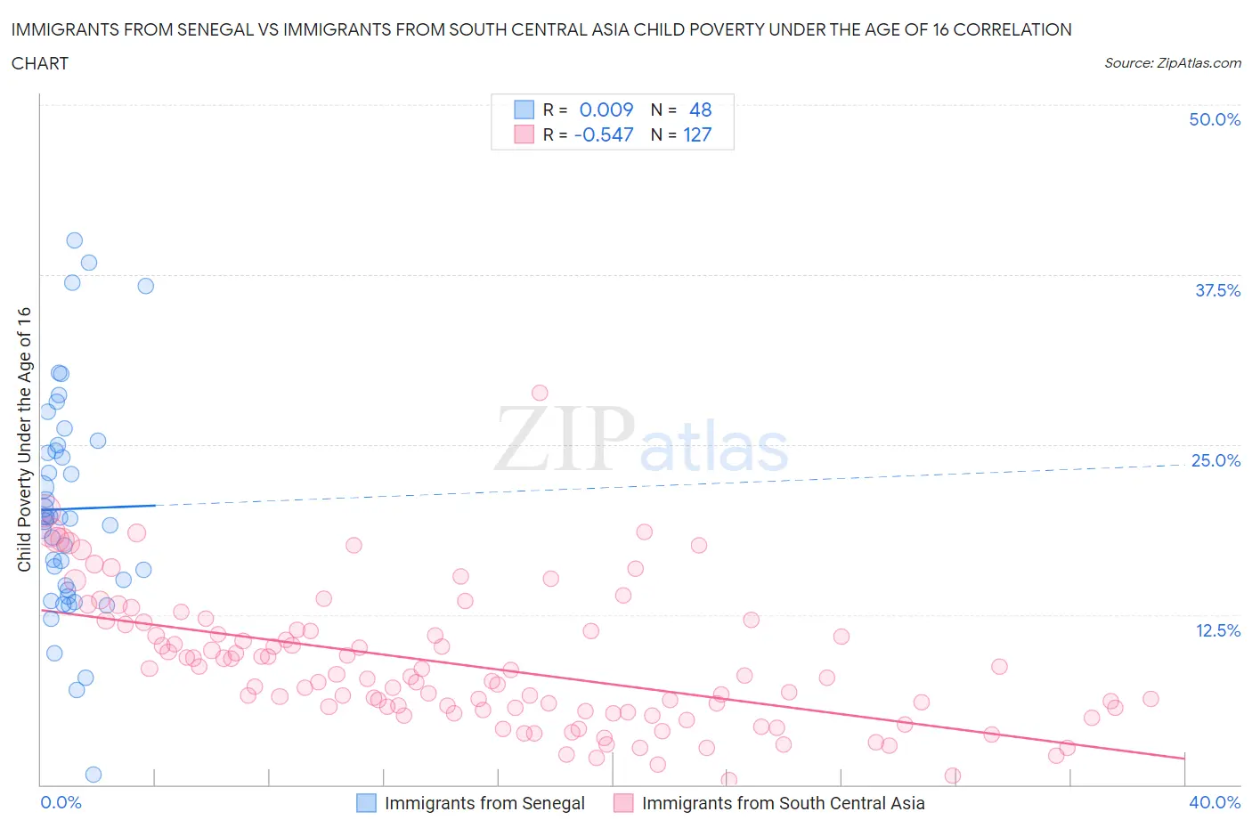 Immigrants from Senegal vs Immigrants from South Central Asia Child Poverty Under the Age of 16