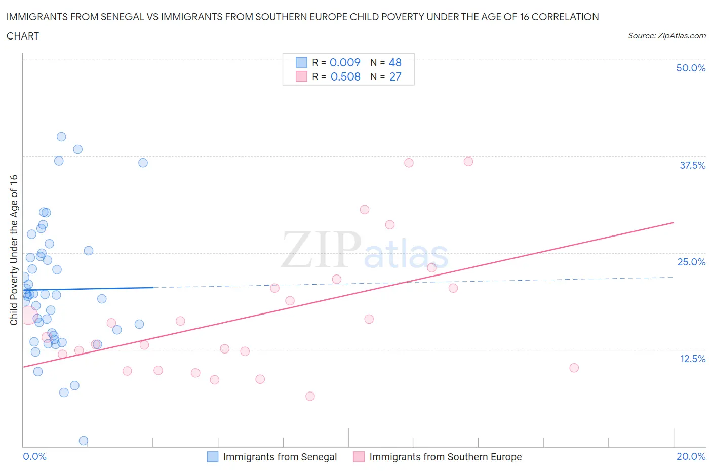 Immigrants from Senegal vs Immigrants from Southern Europe Child Poverty Under the Age of 16