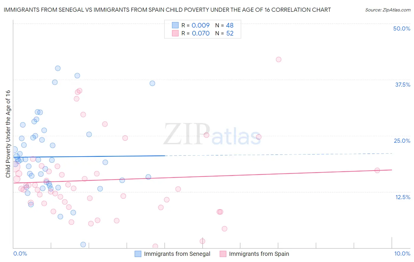 Immigrants from Senegal vs Immigrants from Spain Child Poverty Under the Age of 16