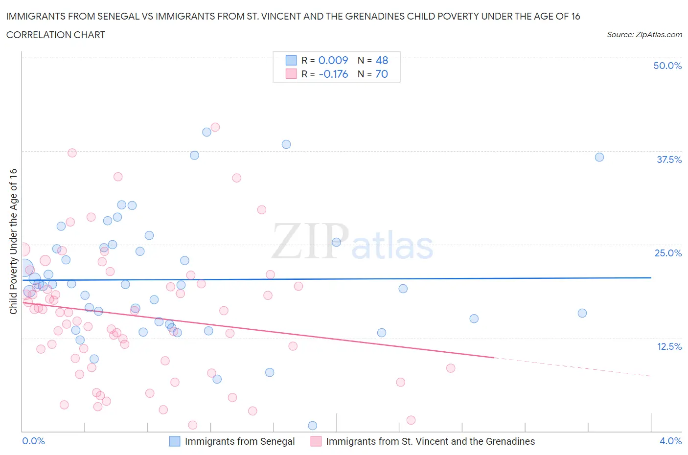 Immigrants from Senegal vs Immigrants from St. Vincent and the Grenadines Child Poverty Under the Age of 16