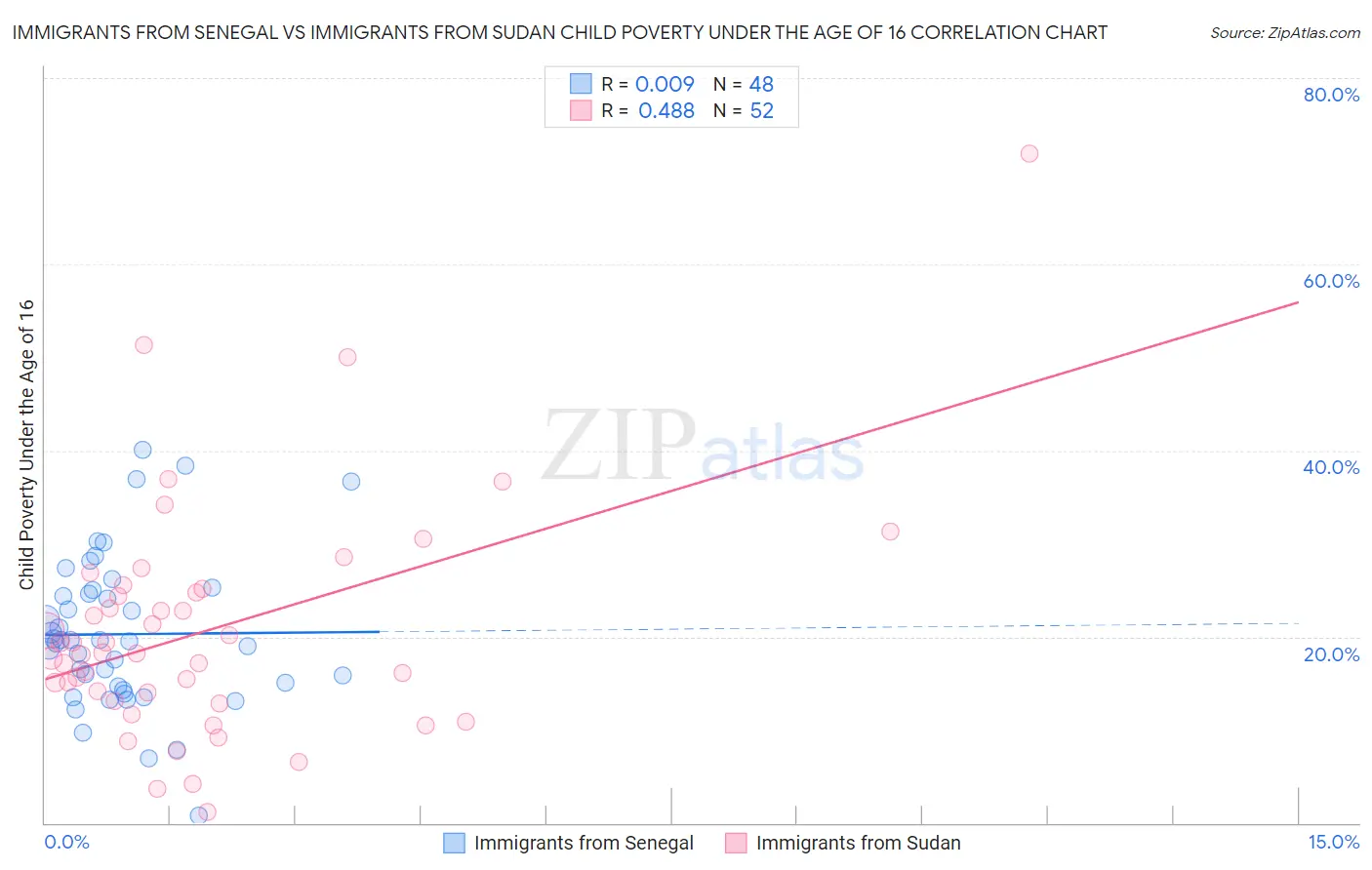 Immigrants from Senegal vs Immigrants from Sudan Child Poverty Under the Age of 16