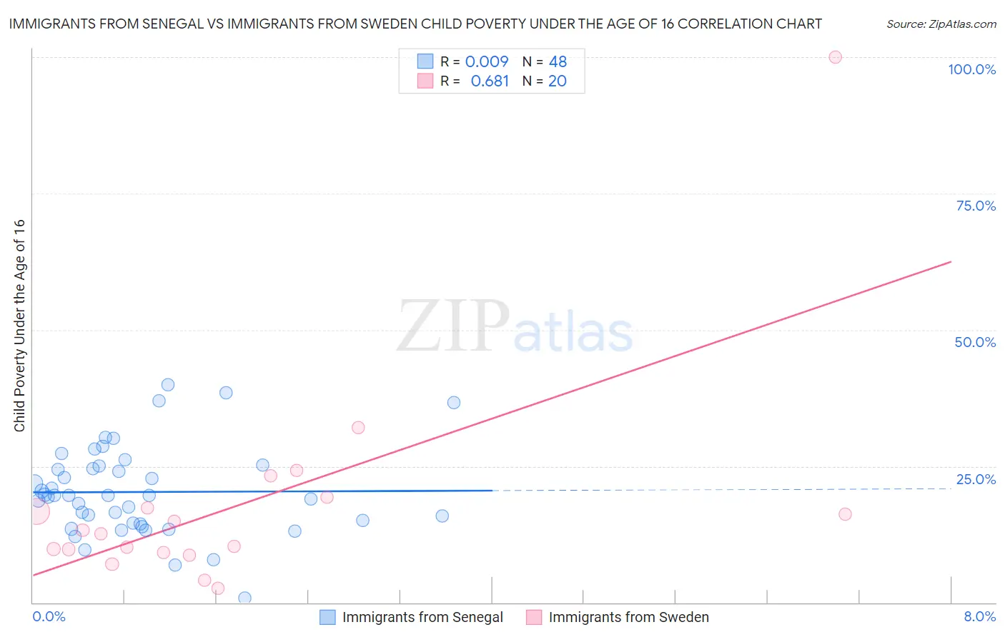 Immigrants from Senegal vs Immigrants from Sweden Child Poverty Under the Age of 16