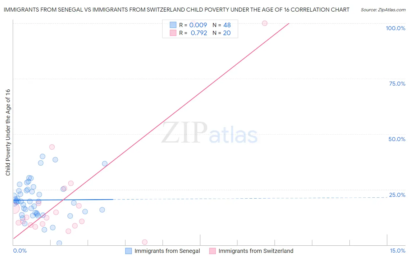 Immigrants from Senegal vs Immigrants from Switzerland Child Poverty Under the Age of 16