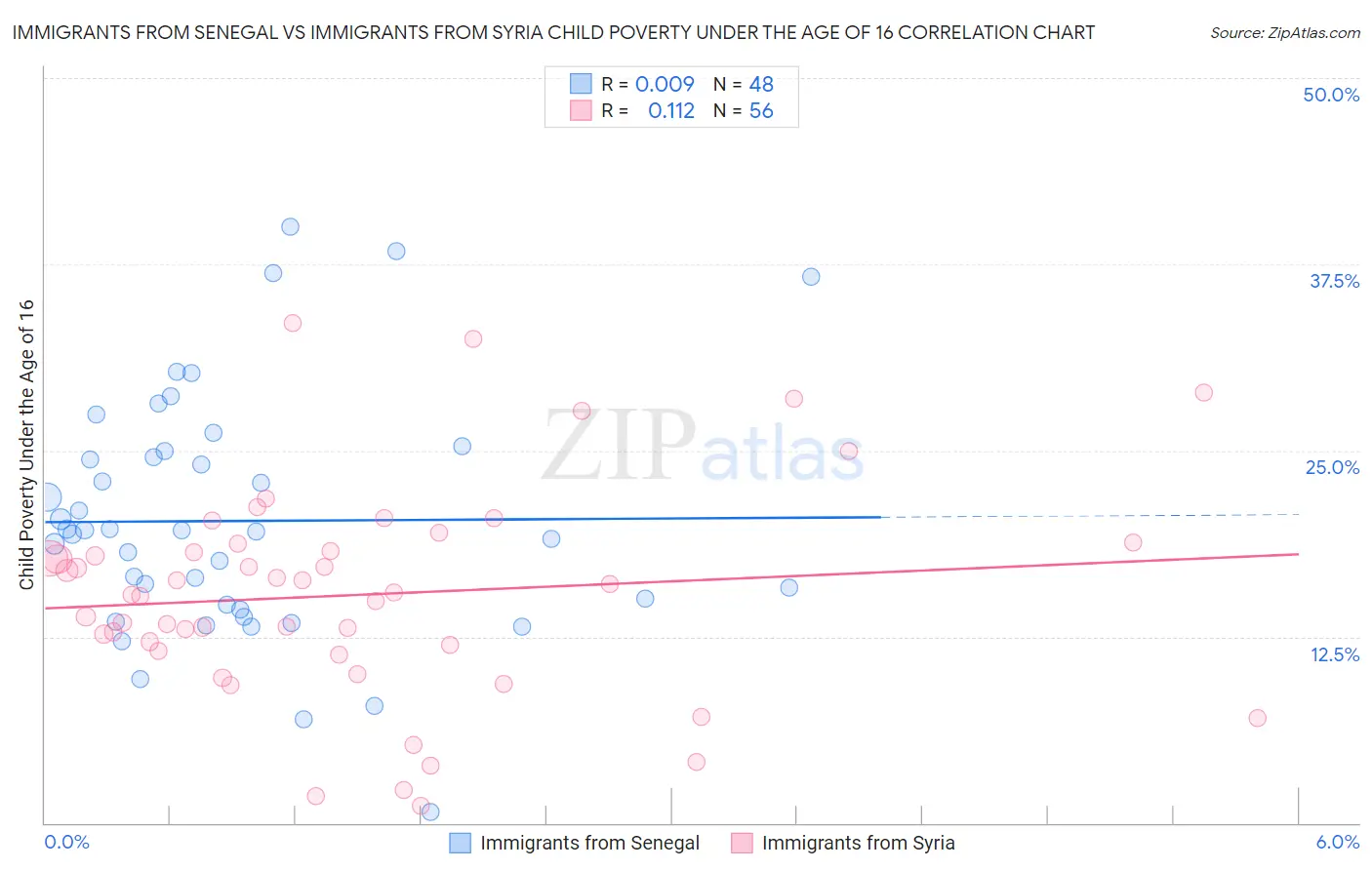 Immigrants from Senegal vs Immigrants from Syria Child Poverty Under the Age of 16
