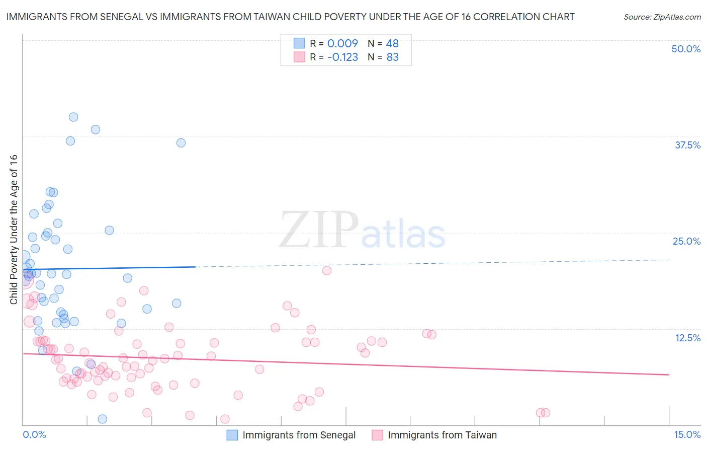 Immigrants from Senegal vs Immigrants from Taiwan Child Poverty Under the Age of 16