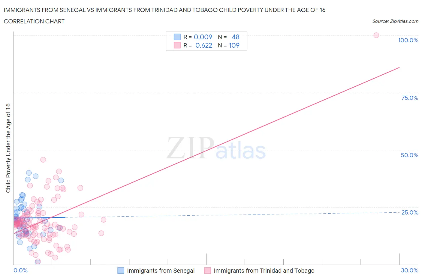 Immigrants from Senegal vs Immigrants from Trinidad and Tobago Child Poverty Under the Age of 16