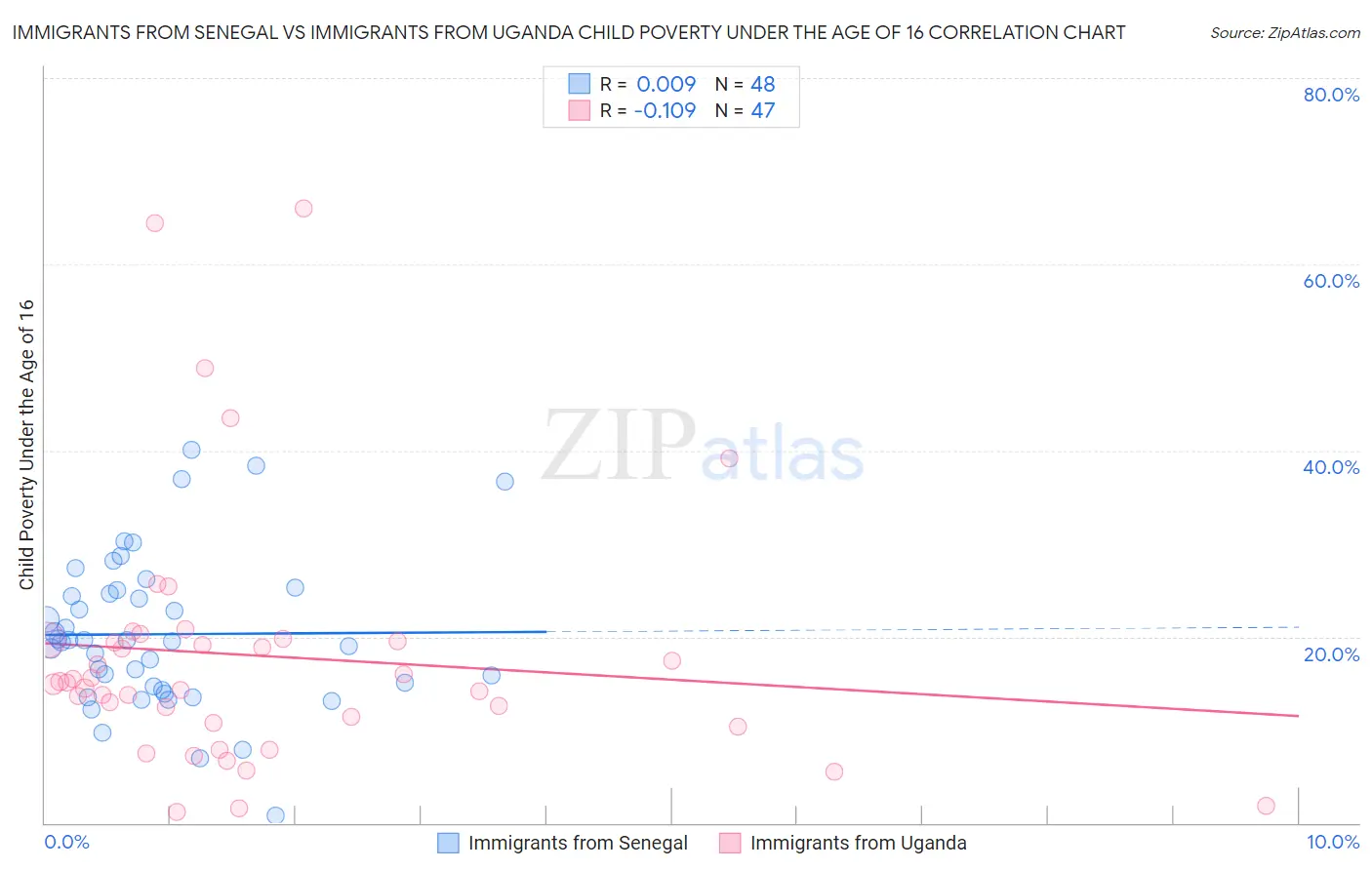 Immigrants from Senegal vs Immigrants from Uganda Child Poverty Under the Age of 16