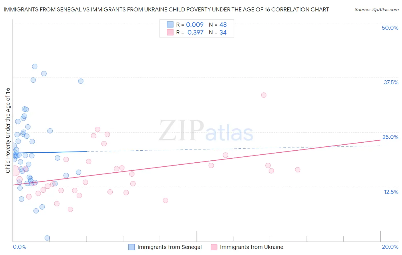 Immigrants from Senegal vs Immigrants from Ukraine Child Poverty Under the Age of 16