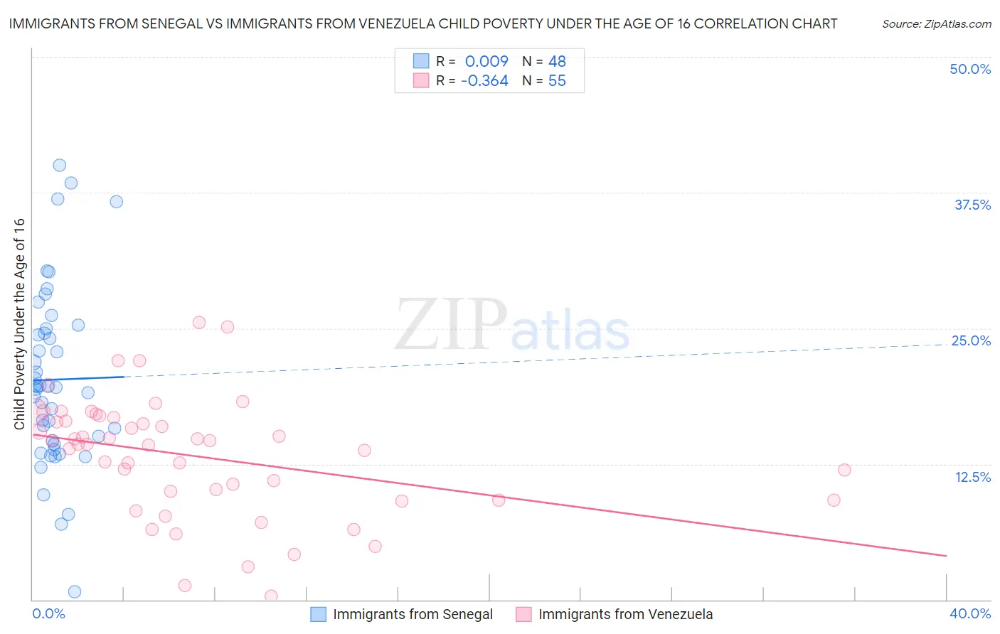 Immigrants from Senegal vs Immigrants from Venezuela Child Poverty Under the Age of 16