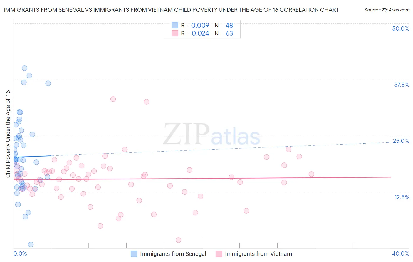 Immigrants from Senegal vs Immigrants from Vietnam Child Poverty Under the Age of 16