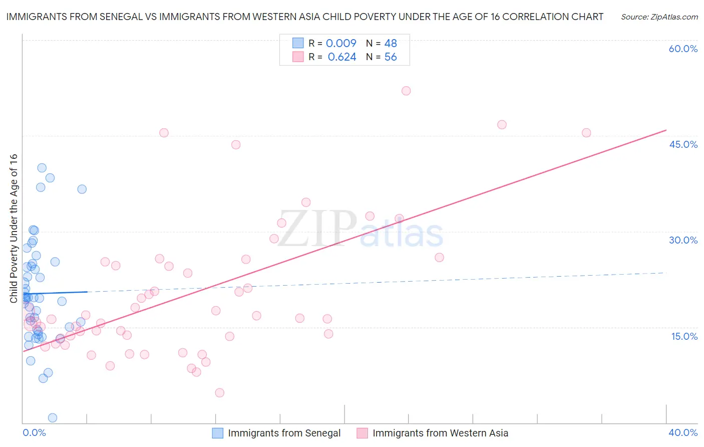 Immigrants from Senegal vs Immigrants from Western Asia Child Poverty Under the Age of 16