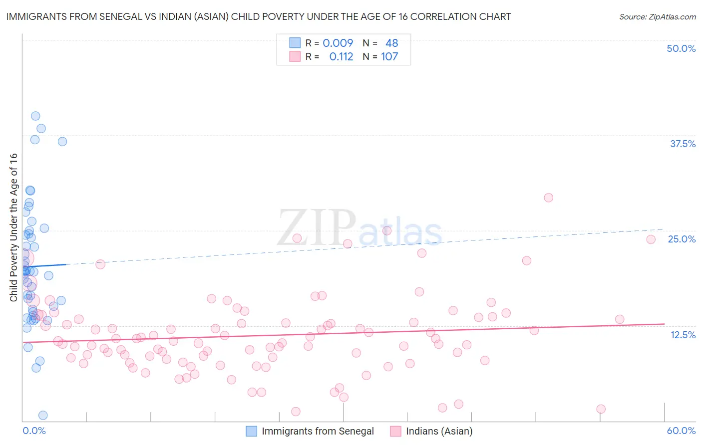 Immigrants from Senegal vs Indian (Asian) Child Poverty Under the Age of 16