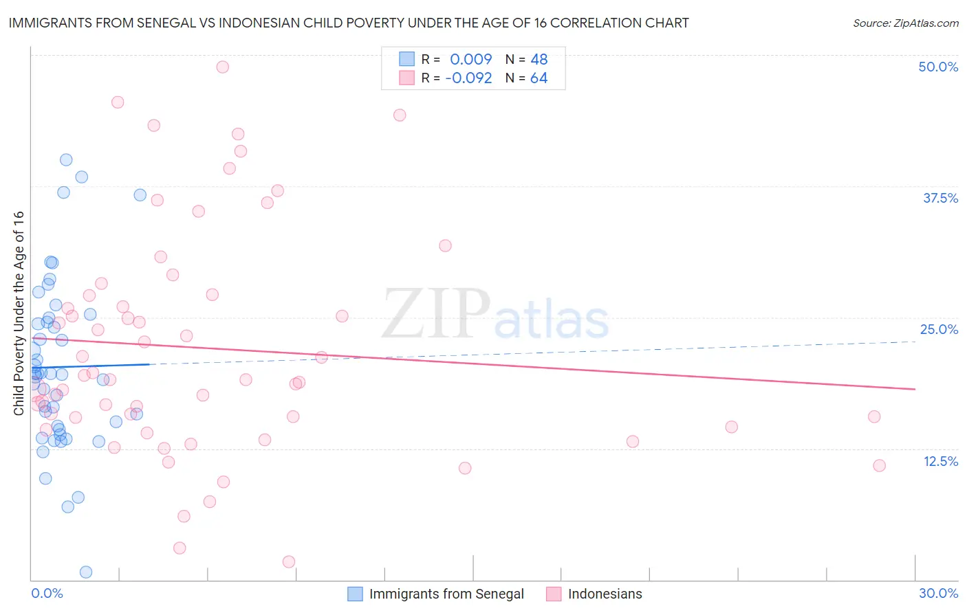 Immigrants from Senegal vs Indonesian Child Poverty Under the Age of 16