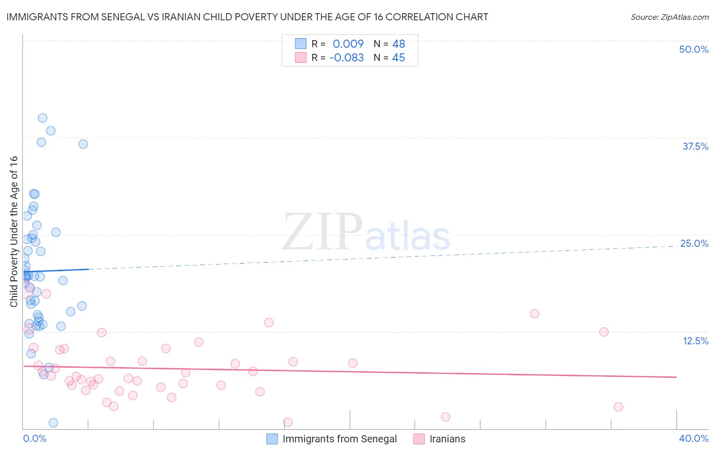 Immigrants from Senegal vs Iranian Child Poverty Under the Age of 16