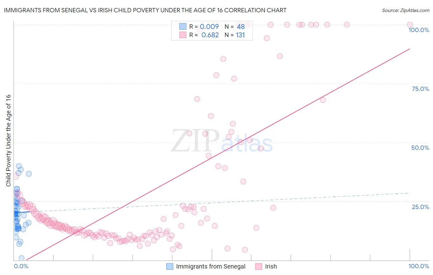 Immigrants from Senegal vs Irish Child Poverty Under the Age of 16
