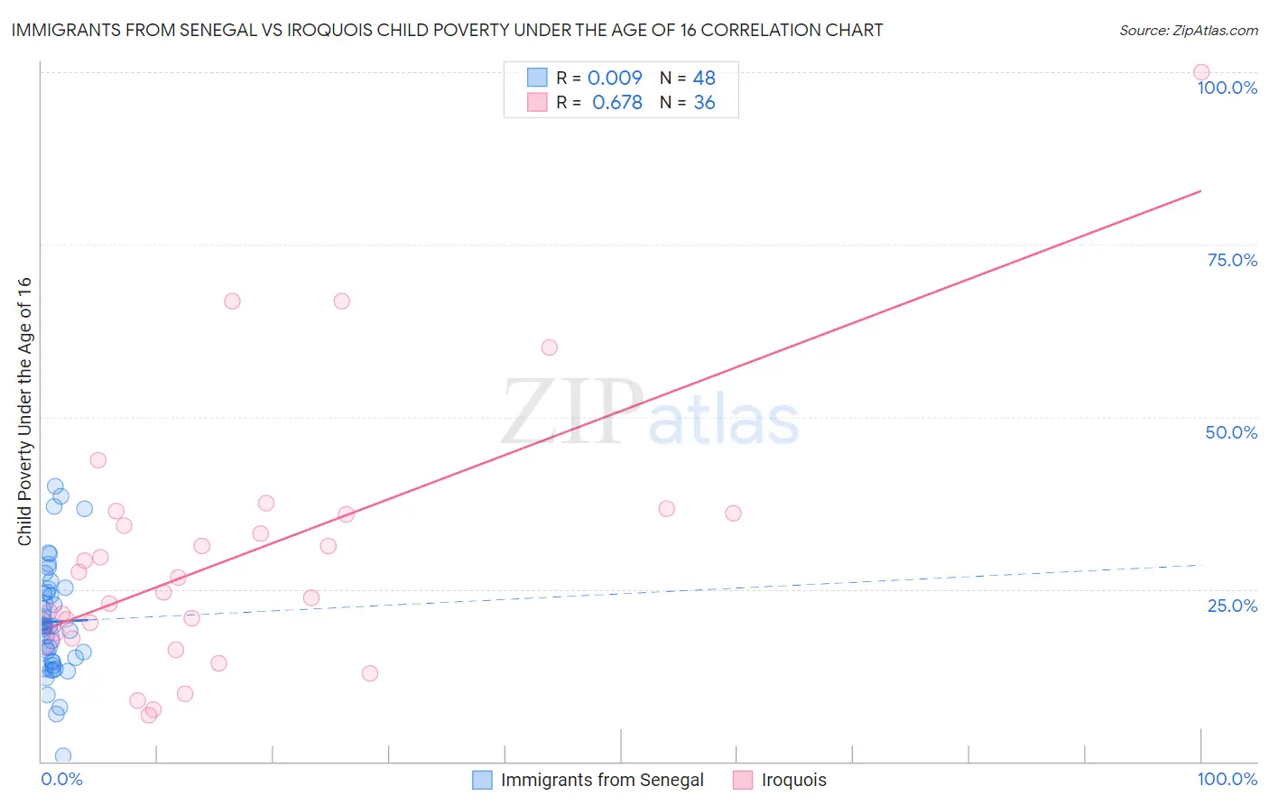 Immigrants from Senegal vs Iroquois Child Poverty Under the Age of 16